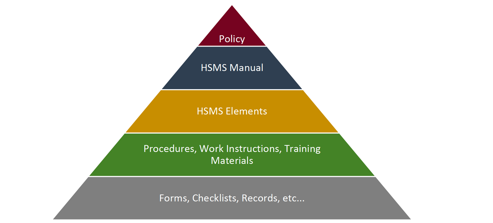 A pyramid with layers of the H&S management system